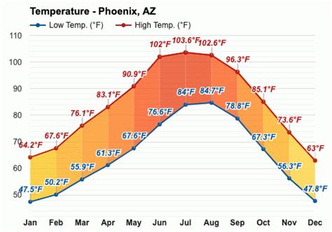 phonix weather|phoenix weather by month.